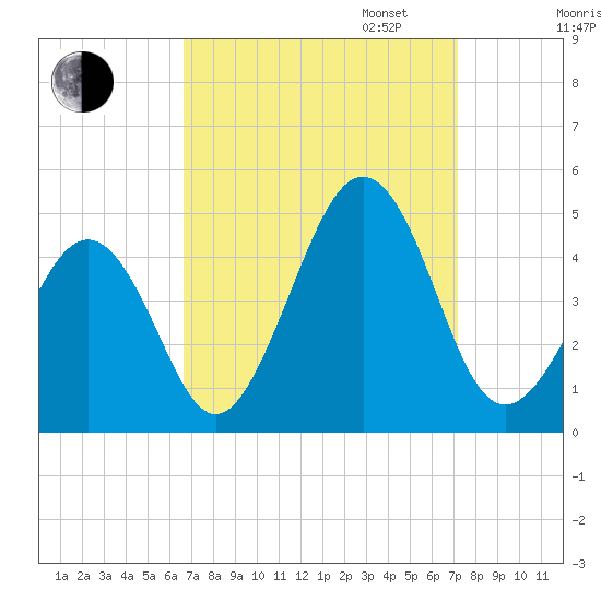 Ferry Term tide chart for Sunday, September 14, 2025