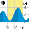 Ferry Term tide chart for Sunday, September 14, 2025