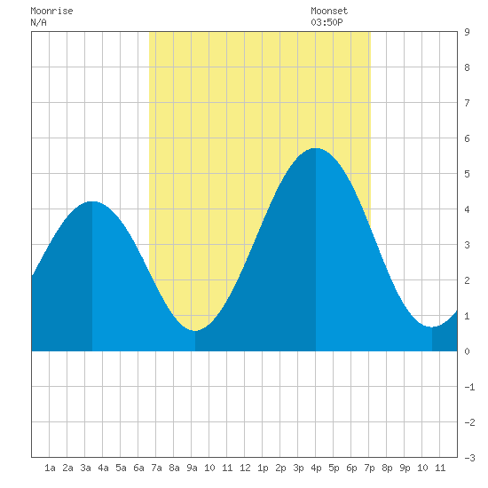 Ferry Term tide chart for Monday, September 15, 2025