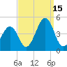 Ferry Term tide chart for Monday, September 15, 2025