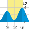 Ferry Term tide chart for Wednesday, September 17, 2025