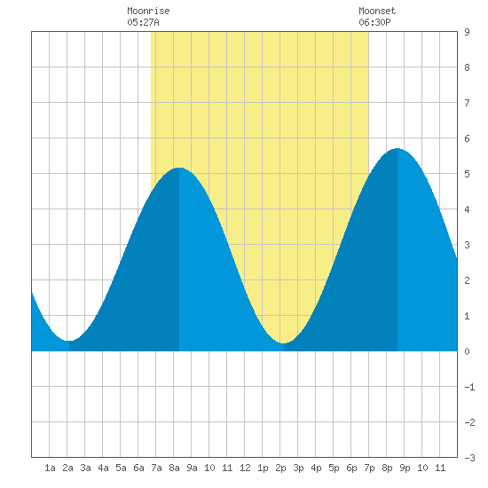 Ferry Term tide chart for Saturday, September 20, 2025