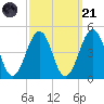Ferry Term tide chart for Sunday, September 21, 2025