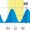 Ferry Term tide chart for Monday, September 22, 2025