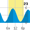 Ferry Term tide chart for Tuesday, September 23, 2025
