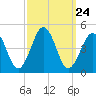 Ferry Term tide chart for Wednesday, September 24, 2025