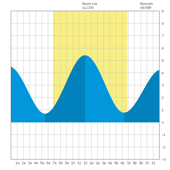 Ferry Term tide chart for Friday, September 26, 2025