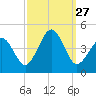 Ferry Term tide chart for Saturday, September 27, 2025