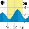 Ferry Term tide chart for Monday, September 29, 2025