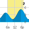 Ferry Term tide chart for Tuesday, September 2, 2025