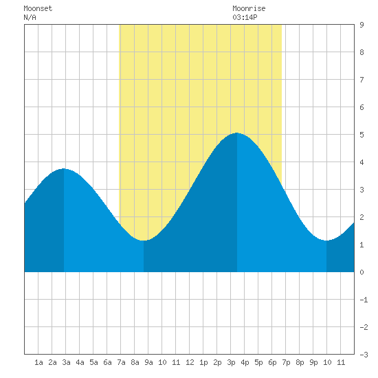 Ferry Term tide chart for Tuesday, September 30, 2025