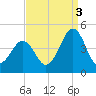 Ferry Term tide chart for Wednesday, September 3, 2025