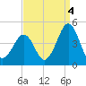 Ferry Term tide chart for Thursday, September 4, 2025