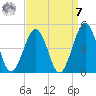 Ferry Term tide chart for Sunday, September 7, 2025