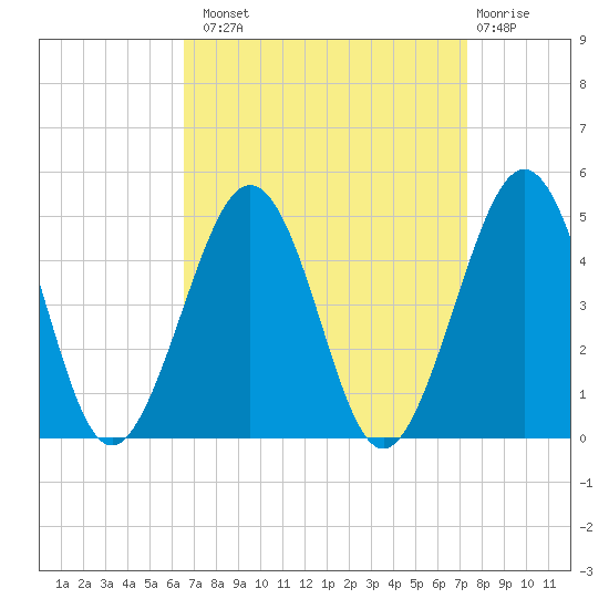 Ferry Term tide chart for Monday, September 8, 2025