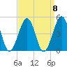 Ferry Term tide chart for Monday, September 8, 2025