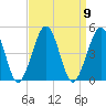 Ferry Term tide chart for Tuesday, September 9, 2025