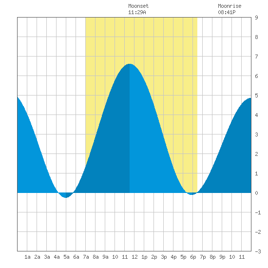 Ferry Term tide chart for Friday, October 10, 2025