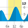 Ferry Term tide chart for Sunday, October 12, 2025