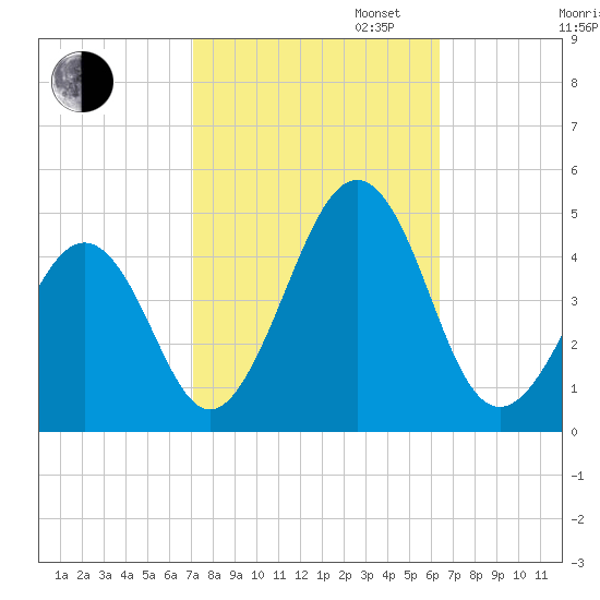 Ferry Term tide chart for Monday, October 13, 2025