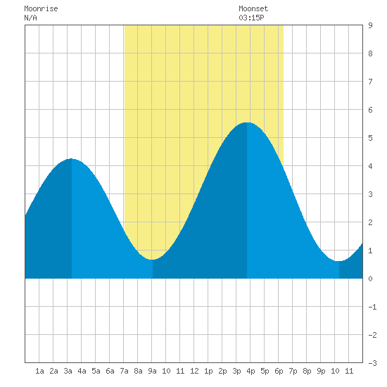 Ferry Term tide chart for Tuesday, October 14, 2025