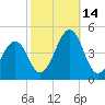 Ferry Term tide chart for Tuesday, October 14, 2025