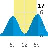 Ferry Term tide chart for Friday, October 17, 2025