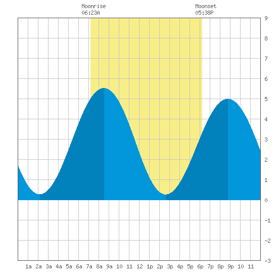 Ferry Term tide chart for Monday, October 20, 2025