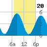 Ferry Term tide chart for Monday, October 20, 2025