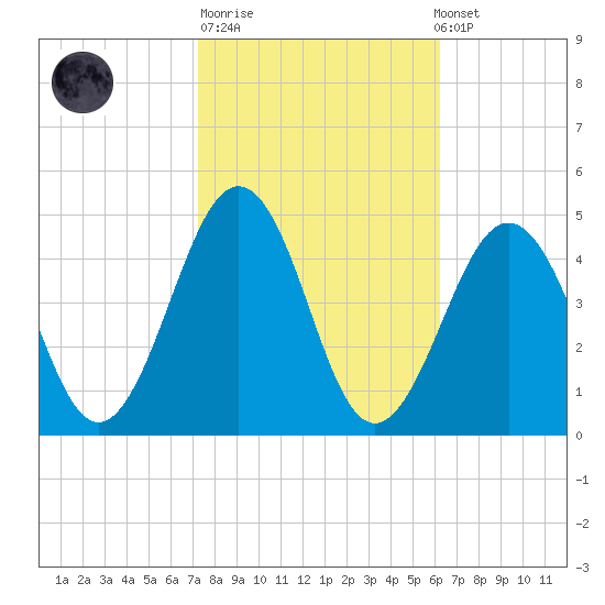 Ferry Term tide chart for Tuesday, October 21, 2025