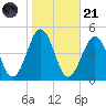 Ferry Term tide chart for Tuesday, October 21, 2025