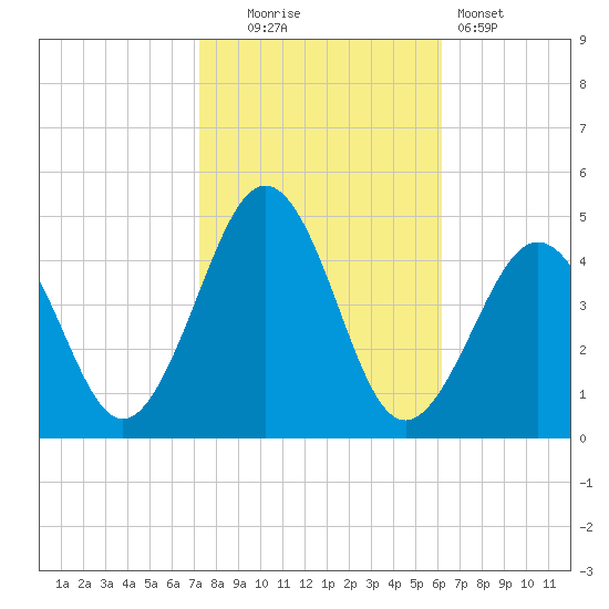 Ferry Term tide chart for Thursday, October 23, 2025