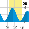 Ferry Term tide chart for Thursday, October 23, 2025