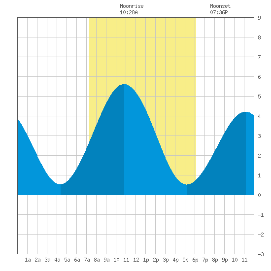 Ferry Term tide chart for Friday, October 24, 2025