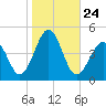 Ferry Term tide chart for Friday, October 24, 2025
