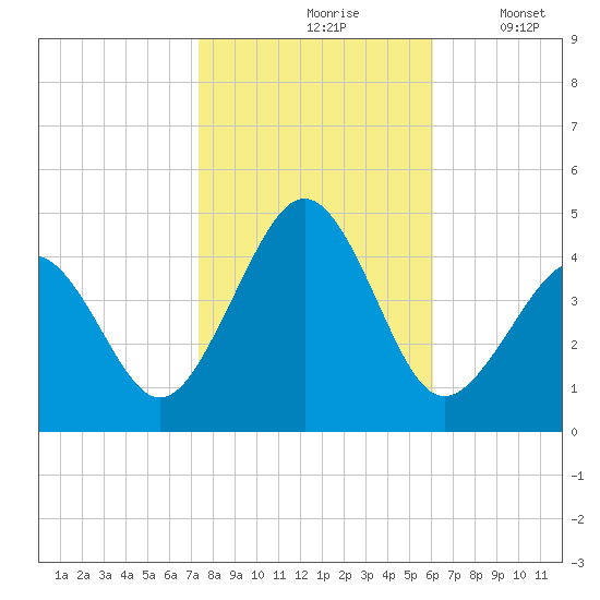 Ferry Term tide chart for Sunday, October 26, 2025