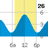 Ferry Term tide chart for Sunday, October 26, 2025