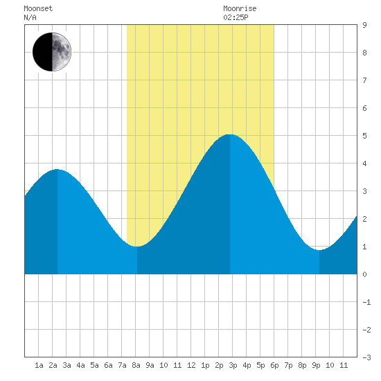 Ferry Term tide chart for Wednesday, October 29, 2025