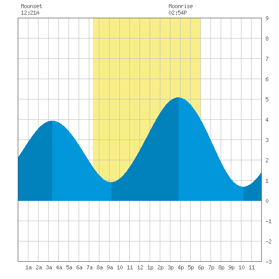 Ferry Term tide chart for Thursday, October 30, 2025