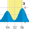 Ferry Term tide chart for Friday, October 3, 2025