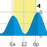 Ferry Term tide chart for Saturday, October 4, 2025