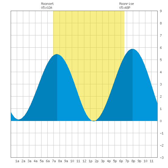 Ferry Term tide chart for Sunday, October 5, 2025