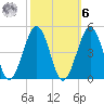 Ferry Term tide chart for Monday, October 6, 2025