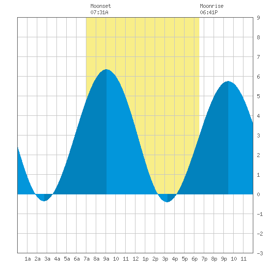 Ferry Term tide chart for Tuesday, October 7, 2025