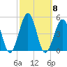 Ferry Term tide chart for Wednesday, October 8, 2025