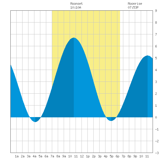 Ferry Term tide chart for Thursday, October 9, 2025
