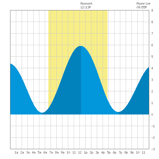 Ferry Term tide chart for Monday, November 10, 2025