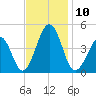 Ferry Term tide chart for Monday, November 10, 2025