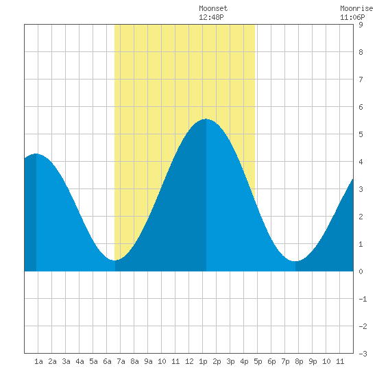 Ferry Term tide chart for Tuesday, November 11, 2025