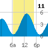 Ferry Term tide chart for Tuesday, November 11, 2025